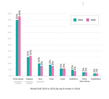 Worrying data from commuter census